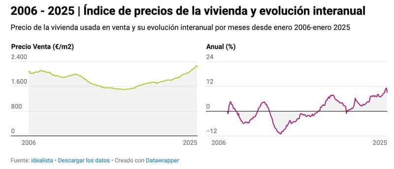 ¿Es buena idea esperar a que bajen los precios de la vivienda?